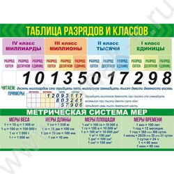 Плакат "Классы и разряды+Меры величин" А2 | Фото 1